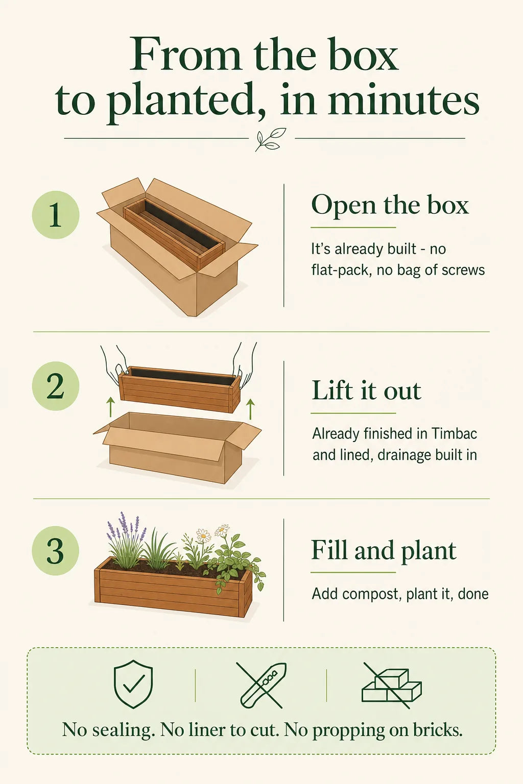 Three steps: open the box, lift it out, fill and plant - no sealing, no liner, no propping on bricks
