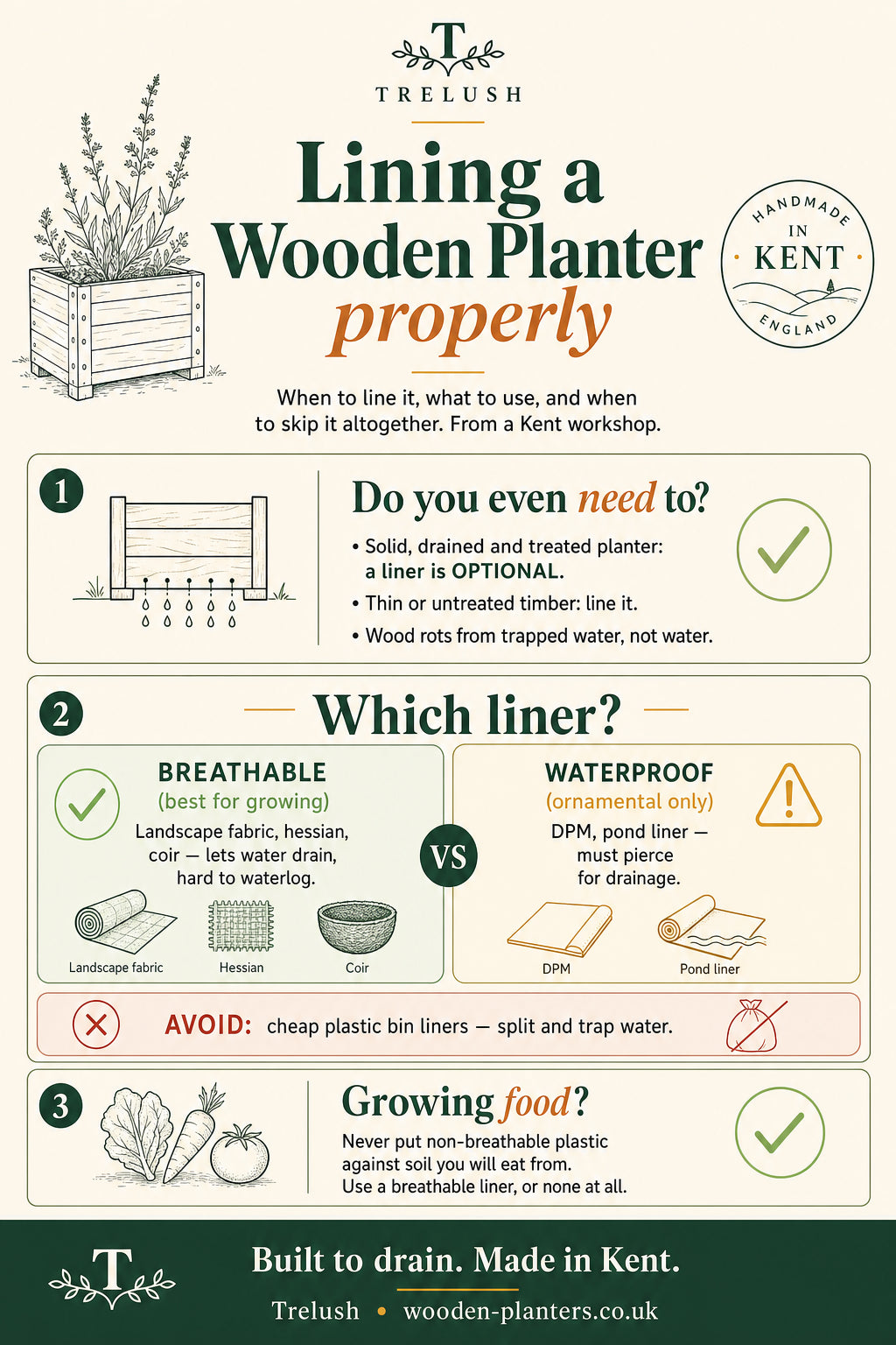 Infographic: how to line a wooden planter the honest way. Breathable liners (landscape fabric, hessian, coir) for growing versus waterproof liners (DPM, pond liner) for ornamental use, and when to skip lining.